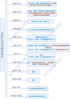 终止1家又引入1家国资战投?*ST易尚新战投身份存疑 中建一局:旗下没有相关公司